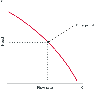 Pump curve graph