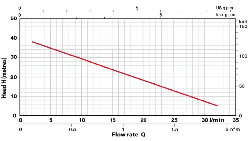 MiniBreak Flow Rate Graph