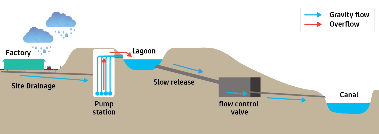 How A Pump Station Works Diagram